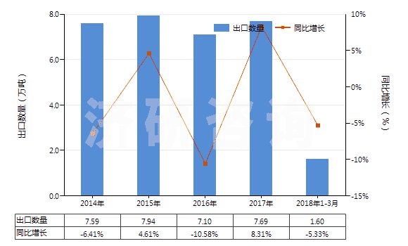 2014-2018年3月中國橡膠制的外底及鞋跟(HS64062010)出口量及增速統(tǒng)計